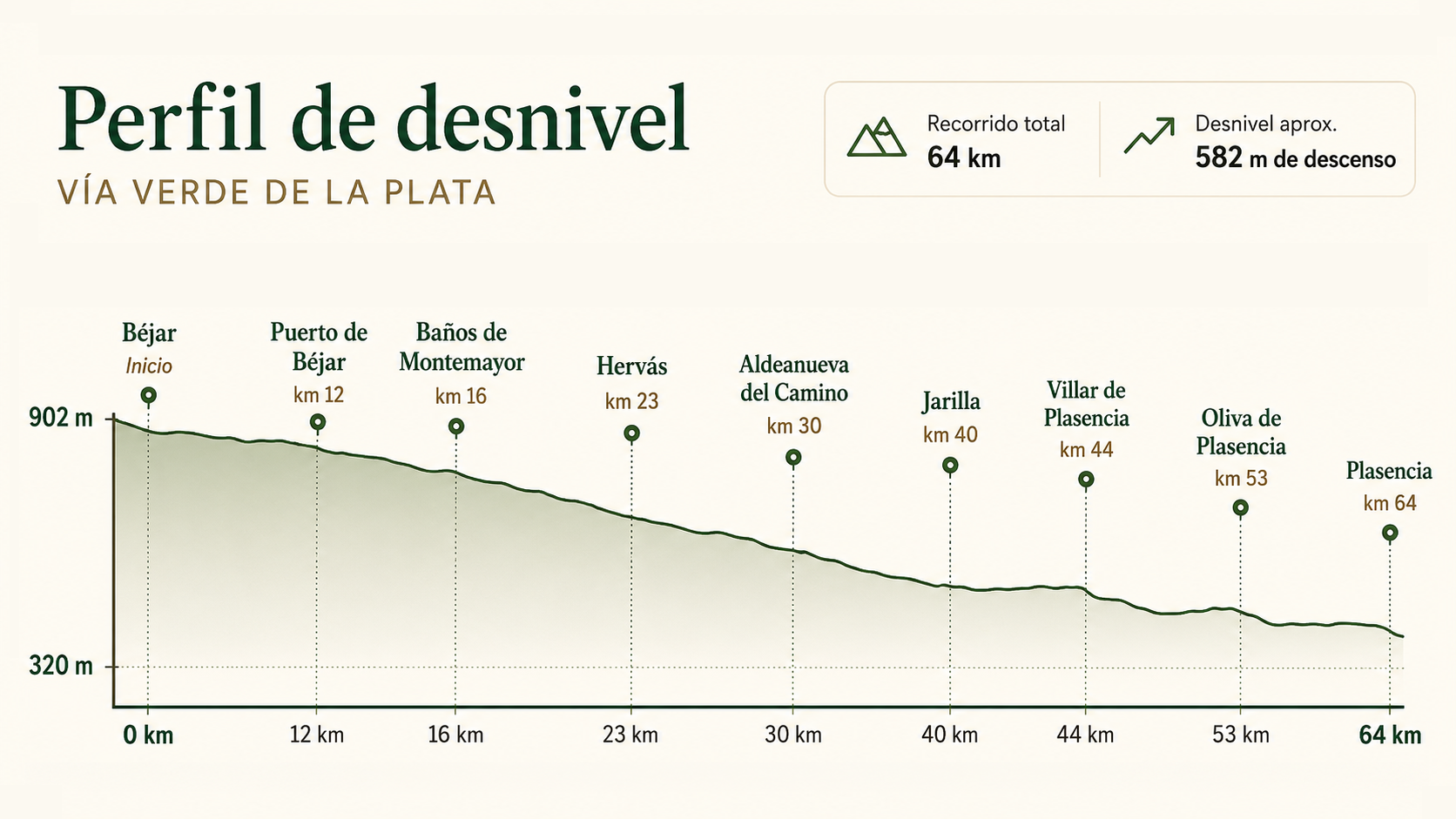 Perfil de desnivel de la Vía Verde de la Plata
